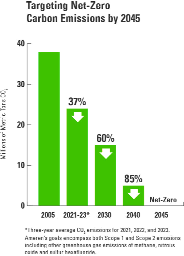 Targeting Net-Zero Carbon Emissions by 2045.